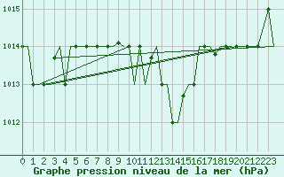 Courbe de la pression atmosphrique pour Andravida Airport