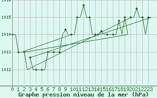 Courbe de la pression atmosphrique pour Oran / Es Senia