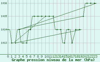 Courbe de la pression atmosphrique pour Zaragoza / Aeropuerto