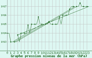 Courbe de la pression atmosphrique pour Rhodes Airport