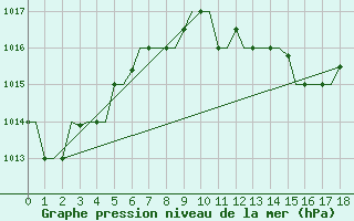 Courbe de la pression atmosphrique pour Heraklion Airport