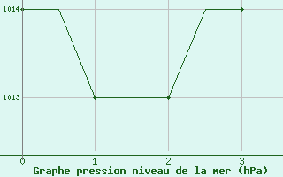 Courbe de la pression atmosphrique pour Heraklion Airport