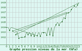 Courbe de la pression atmosphrique pour Hahn