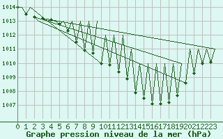 Courbe de la pression atmosphrique pour Niederstetten