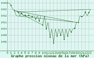 Courbe de la pression atmosphrique pour Niederstetten