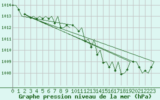Courbe de la pression atmosphrique pour Gerona (Esp)