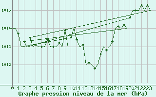 Courbe de la pression atmosphrique pour San Sebastian (Esp)