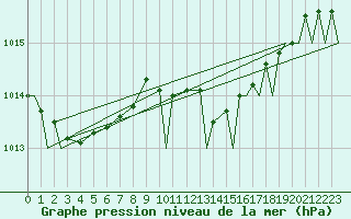 Courbe de la pression atmosphrique pour Ibiza (Esp)