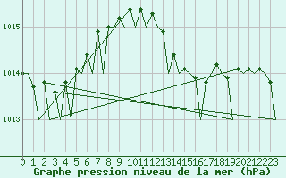 Courbe de la pression atmosphrique pour Lelystad