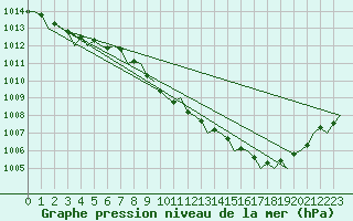 Courbe de la pression atmosphrique pour London / Heathrow (UK)
