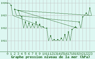 Courbe de la pression atmosphrique pour London / Heathrow (UK)