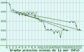 Courbe de la pression atmosphrique pour Menorca / Mahon