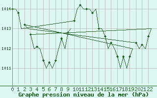 Courbe de la pression atmosphrique pour Gove Airport