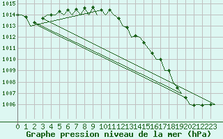 Courbe de la pression atmosphrique pour London / Heathrow (UK)