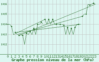 Courbe de la pression atmosphrique pour Ibiza (Esp)