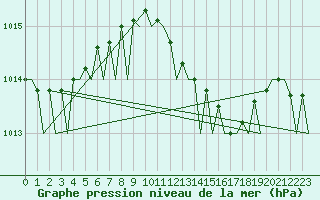 Courbe de la pression atmosphrique pour Gnes (It)