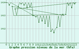 Courbe de la pression atmosphrique pour Wroclaw Ii