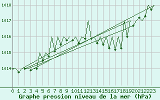 Courbe de la pression atmosphrique pour Srmellk International Airport
