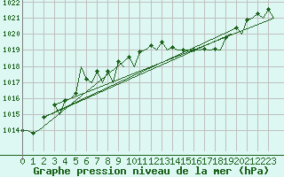 Courbe de la pression atmosphrique pour Noervenich
