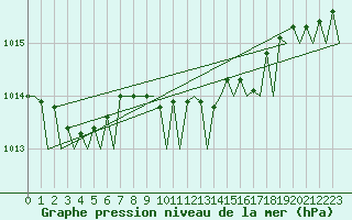 Courbe de la pression atmosphrique pour Hannover