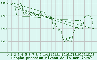 Courbe de la pression atmosphrique pour Noervenich