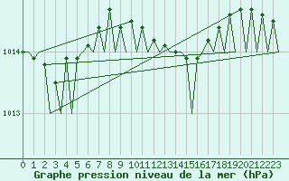Courbe de la pression atmosphrique pour Hamburg-Fuhlsbuettel
