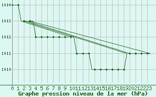Courbe de la pression atmosphrique pour Uzice-Ponikve