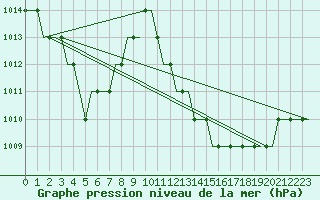 Courbe de la pression atmosphrique pour Friedrichshafen