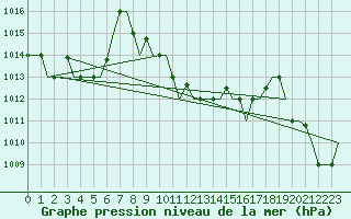 Courbe de la pression atmosphrique pour Djerba Mellita