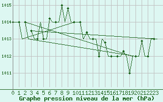 Courbe de la pression atmosphrique pour Gnes (It)