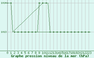 Courbe de la pression atmosphrique pour Athens Eleftherios Venizelos International Airport