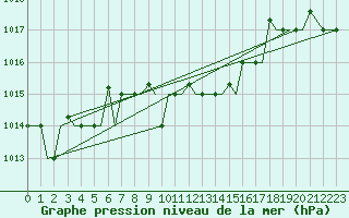 Courbe de la pression atmosphrique pour Uralsk