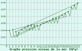 Courbe de la pression atmosphrique pour Amsterdam Airport Schiphol