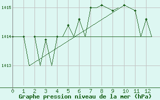 Courbe de la pression atmosphrique pour Ronchi Dei Legionari