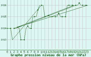 Courbe de la pression atmosphrique pour Dar-El-Beida