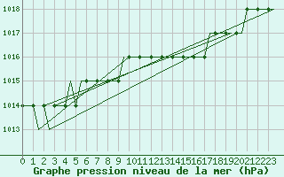 Courbe de la pression atmosphrique pour Paderborn / Lippstadt