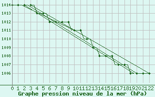 Courbe de la pression atmosphrique pour East Midlands