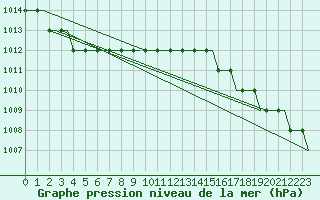 Courbe de la pression atmosphrique pour Ekofisk L Platform