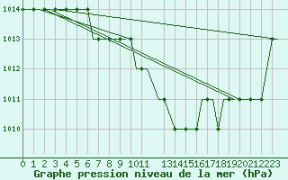 Courbe de la pression atmosphrique pour Alpnach