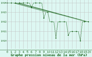 Courbe de la pression atmosphrique pour Sofia Observ.