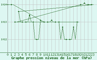 Courbe de la pression atmosphrique pour Alghero