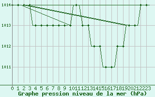 Courbe de la pression atmosphrique pour Manchester Airport