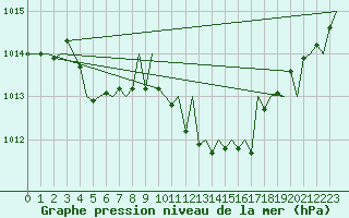 Courbe de la pression atmosphrique pour Kittila