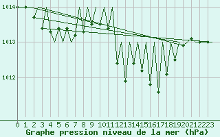 Courbe de la pression atmosphrique pour Grenchen
