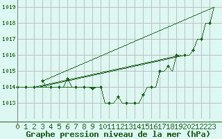 Courbe de la pression atmosphrique pour Uralsk