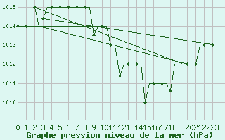 Courbe de la pression atmosphrique pour Skopje-Petrovec