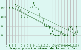 Courbe de la pression atmosphrique pour Andravida Airport