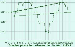 Courbe de la pression atmosphrique pour Cairo Airport
