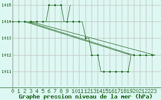 Courbe de la pression atmosphrique pour Friedrichshafen