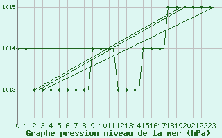 Courbe de la pression atmosphrique pour Saint Gallen-Altenrhein